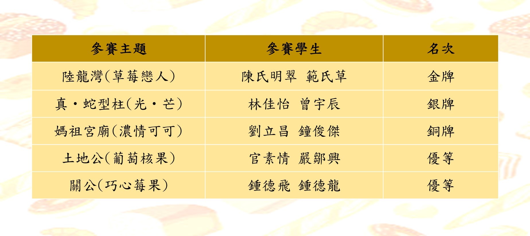 108 金鳶盃廟宇文化創意烘焙競賽名次